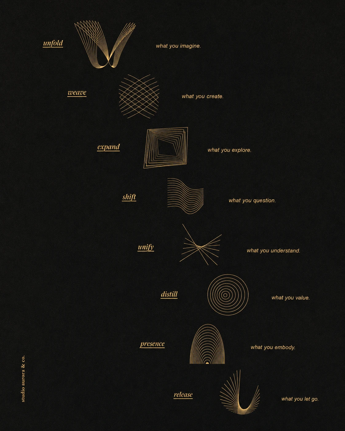 A minimalist dark poster pairing a vertical sequence of delicate gold line-art forms with elegant verb labels and short reflective phrases.