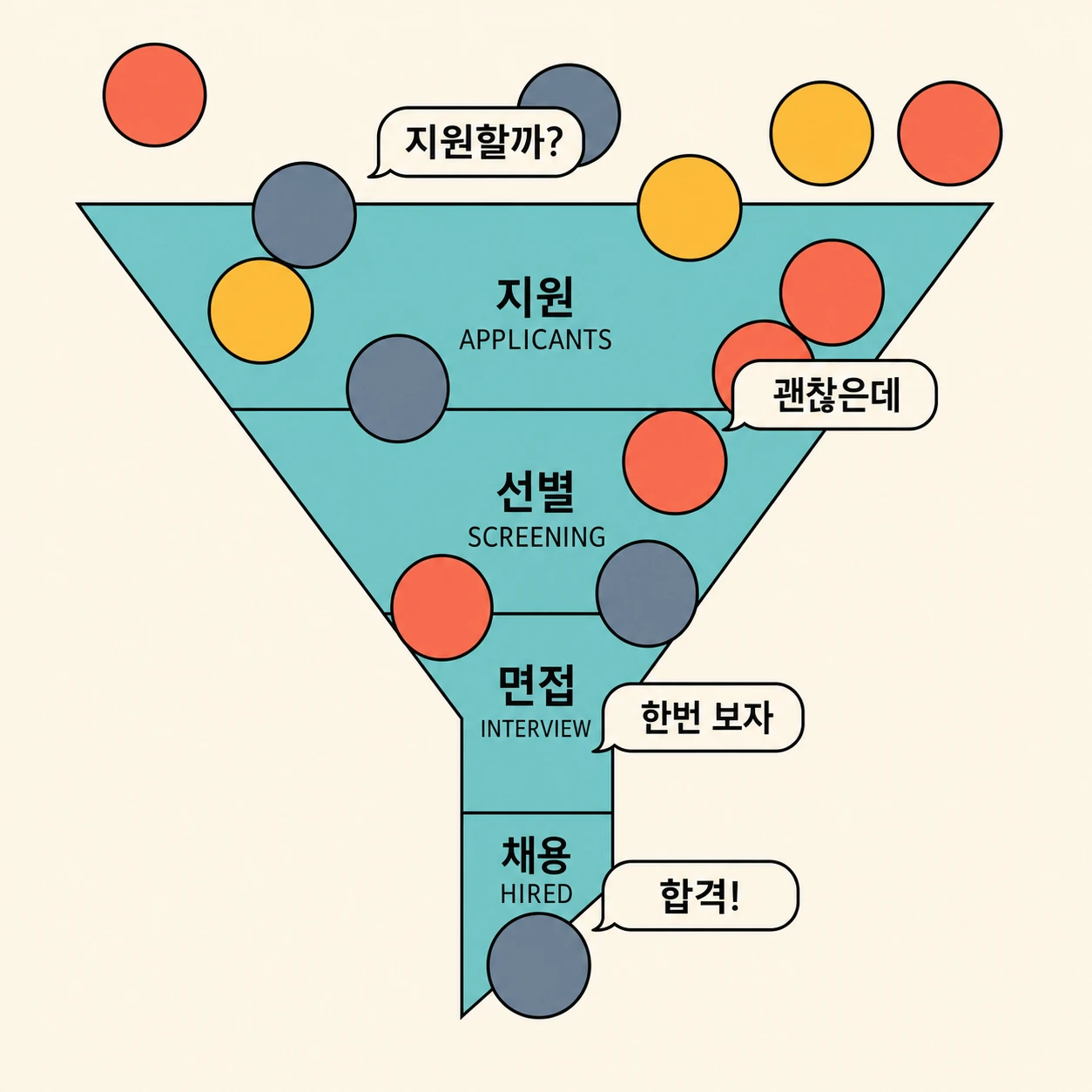 A flat vector recruitment funnel infographic showing colorful candidate dots filtering down through hiring stages.