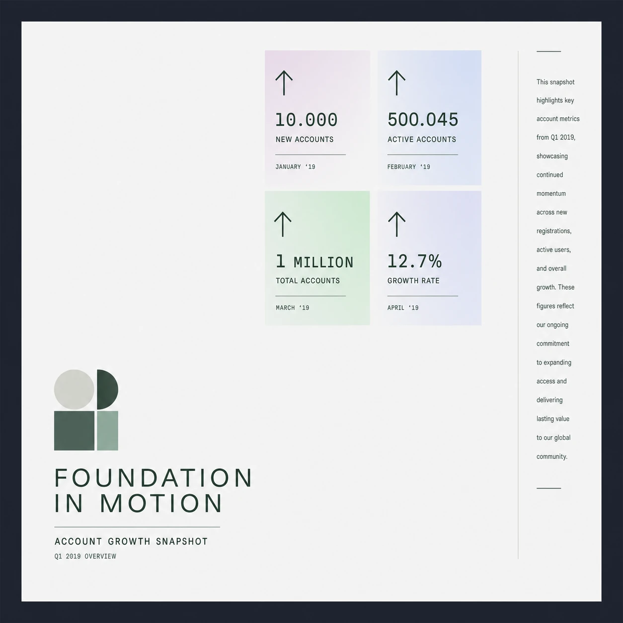 A minimalist corporate infographic poster presenting quarterly account growth metrics in pastel stat cards with a geometric logo and bold headline.