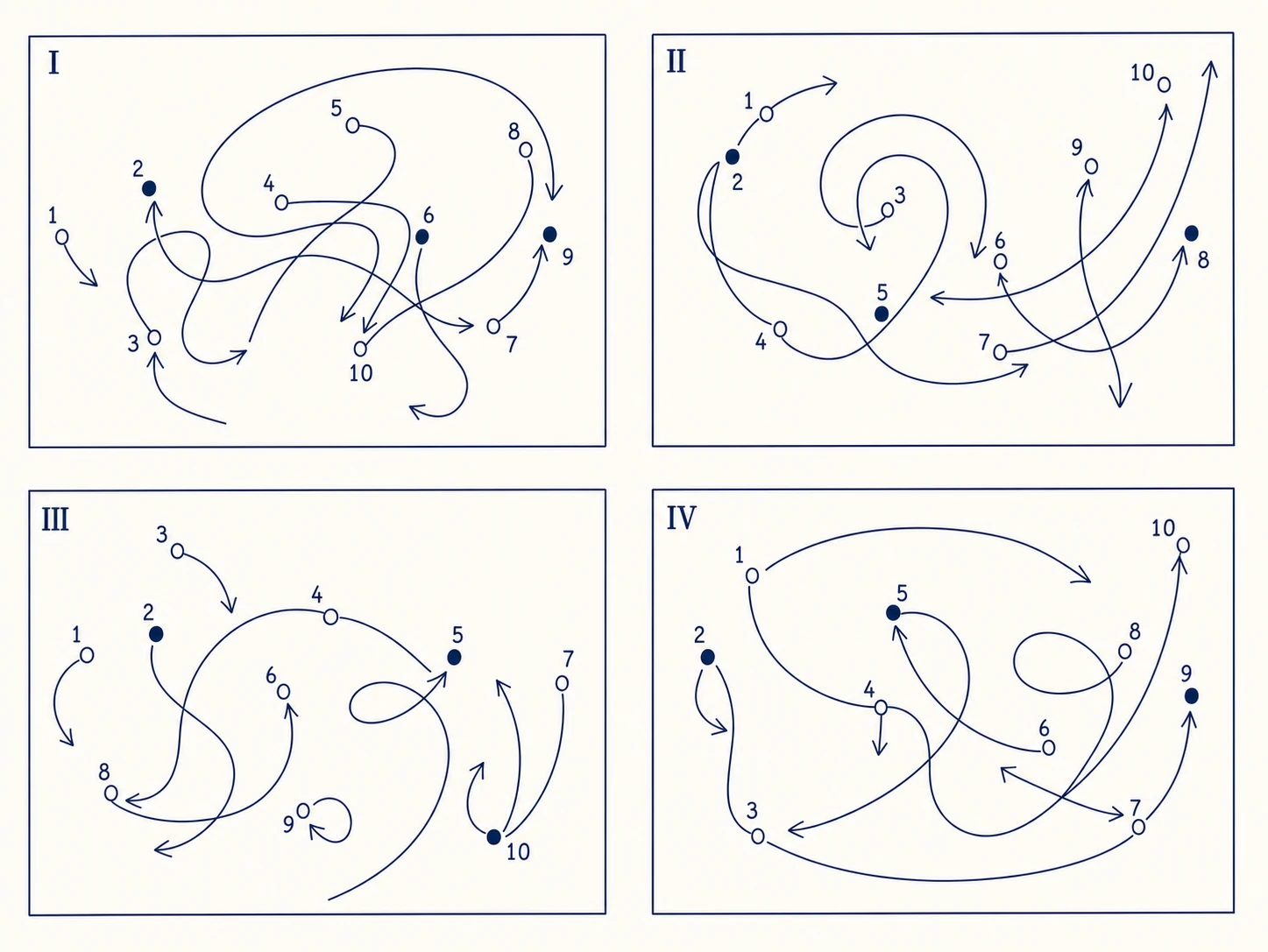 A four-panel grid of abstract diagrams showing numbered points connected by flowing, hand-drawn directional arrows in deep navy on a cream background.