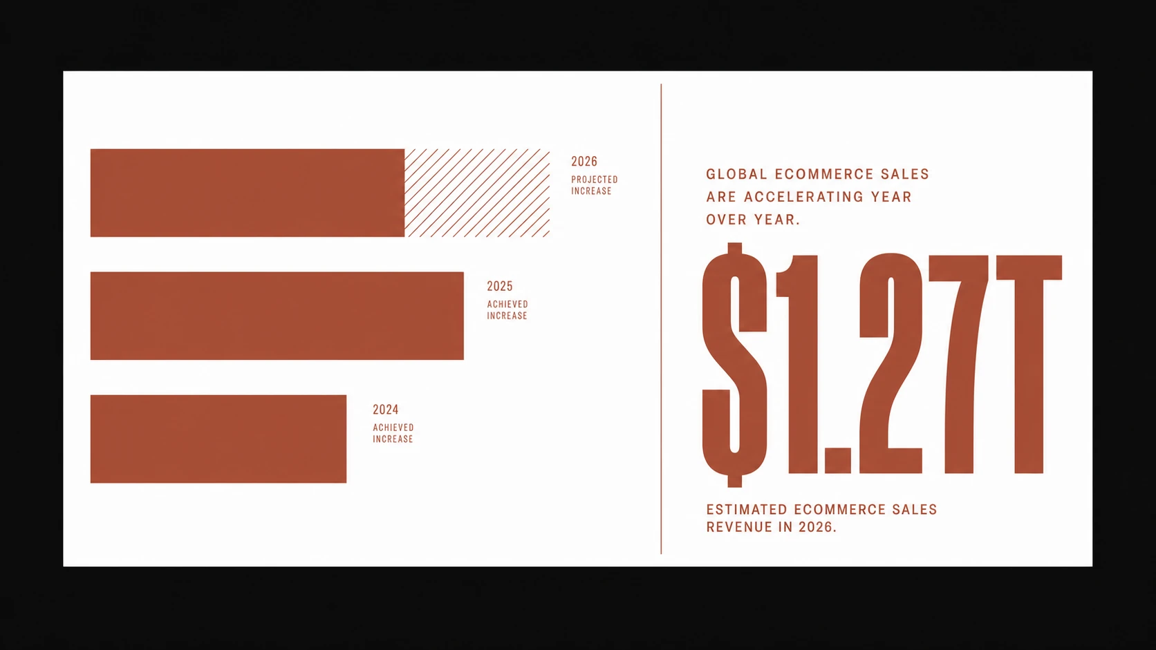 A clean editorial data-visualization slide pairing a horizontal bar chart with an oversized statistic headline on a white card.