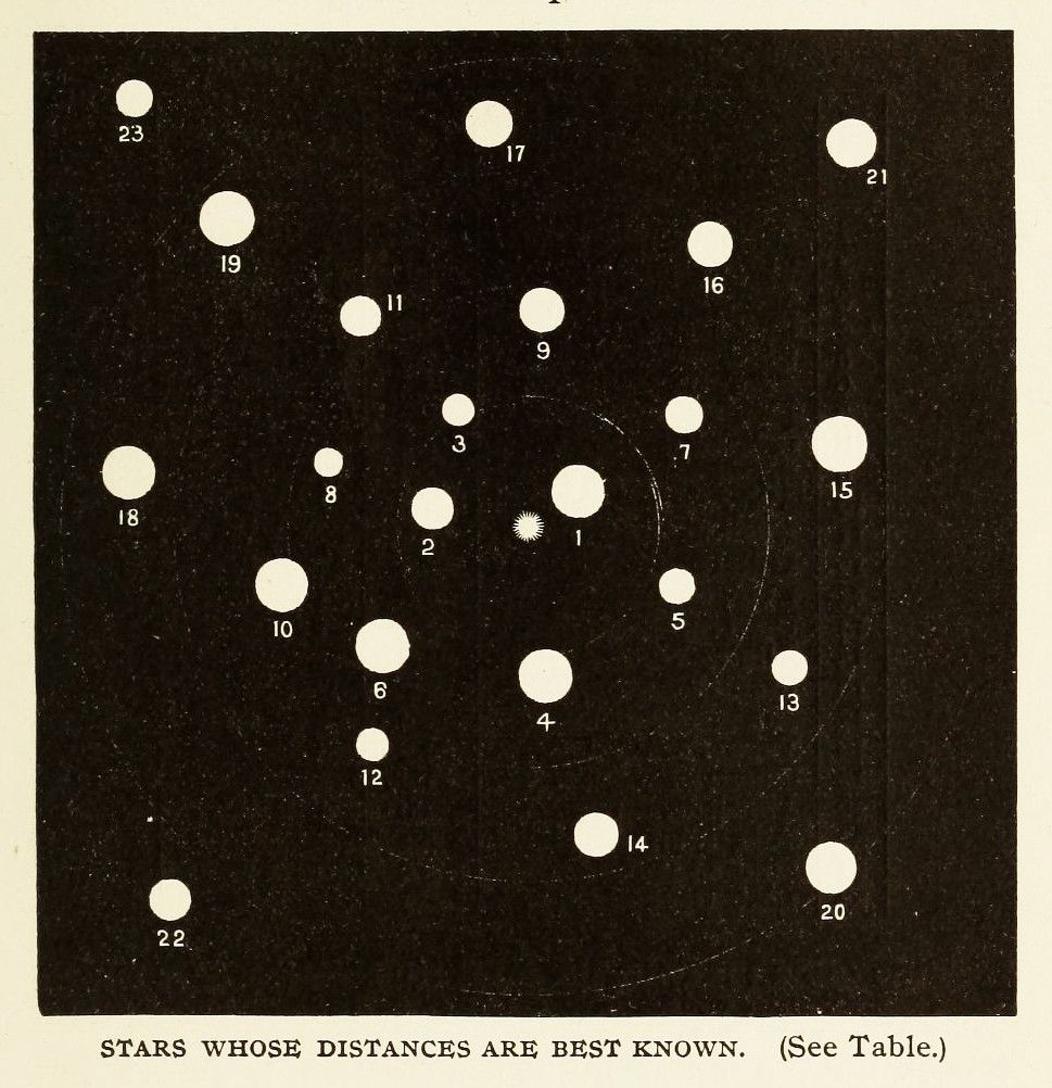 A black background with 23 white circles representing stars, each labeled with a number from 1 to 23. A curved line connects stars 1, 5, 13, and 20. The text at the bottom reads "STARS WHOSE DISTANCES ARE BEST KNOWN. (See Table.)"
