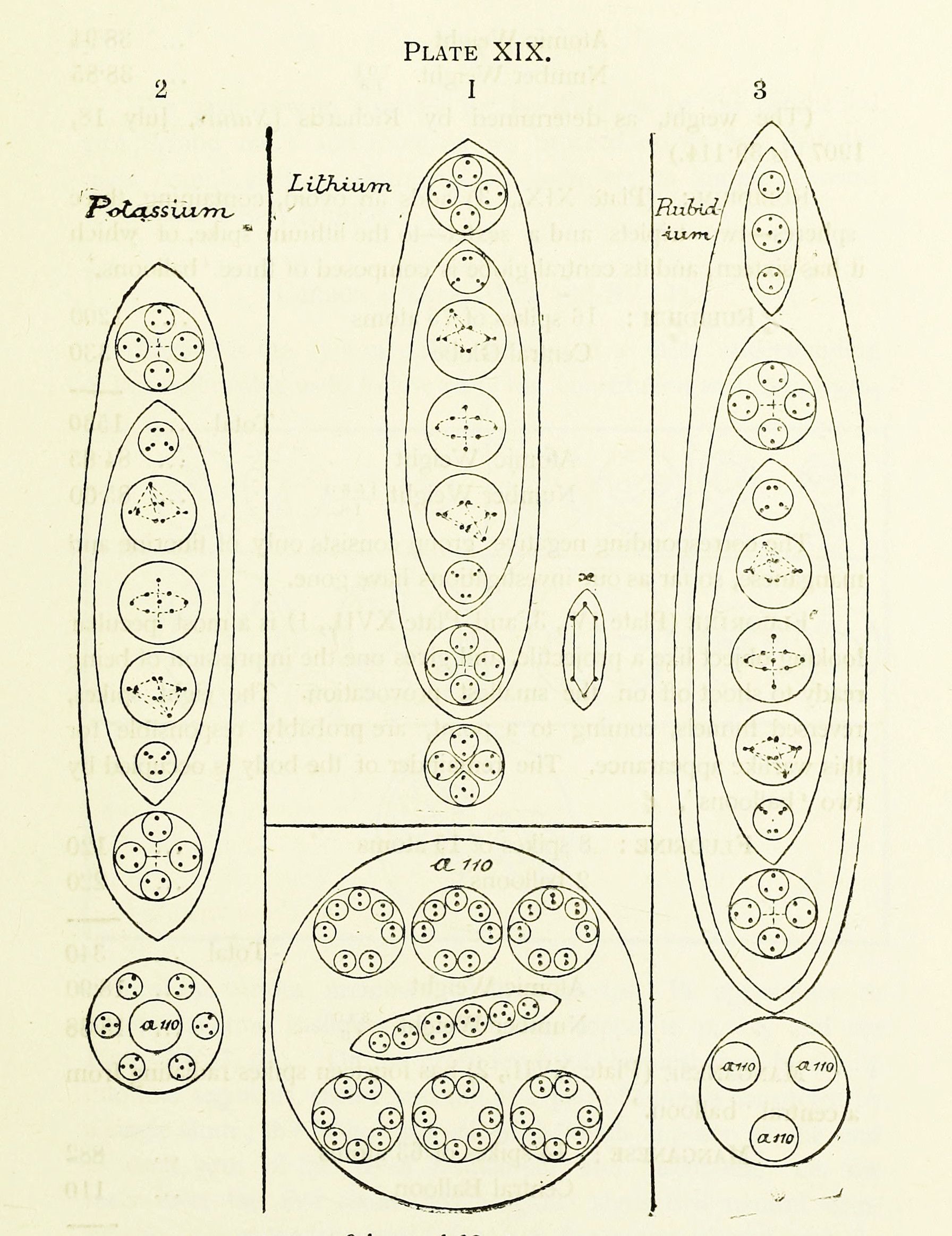 Vintage scientific illustration of Potassium, Lithium, and Rubidium atomic structures.