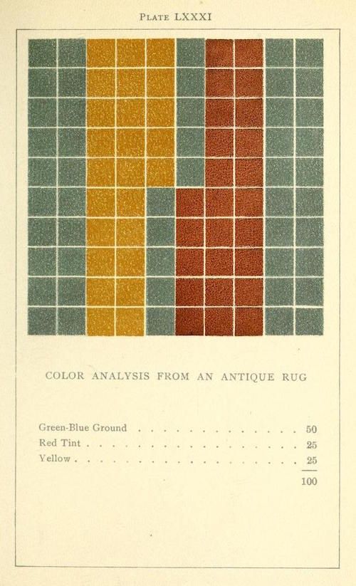 A plate titled 'LXXXI' showcasing a color analysis from an antique rug. It features a grid of 100 squares, each representing a color found in the rug. The grid is composed of three colors: a muted green-blue, a reddish-brown, and a muted yellow. The green-blue color dominates, filling 50 squares, while the reddish-brown occupies 25 squares, and the yellow fills the remaining 25 squares. Below the grid is a text description detailing the color analysis, listing the 'Green-Blue Ground' with 50 squares, 'Red Tint' with 25 squares, and 'Yellow' with 25 squares, totaling 100 squares.