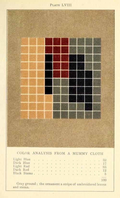 A historical plate depicting a color analysis of a mummy cloth. A grid of squares shows the distribution of colors, including light and dark blue, light and dark red, and black, representing embroidered leaves and stems on a gray ground. A list below details the quantity of each color.