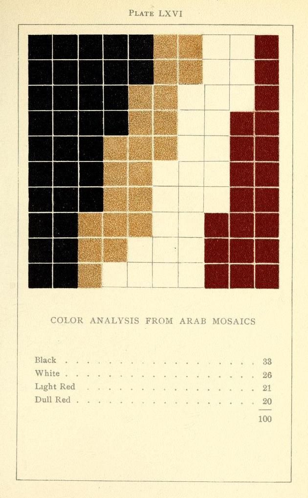 A plate from a publication showing a grid-like mosaic pattern with color analysis below.