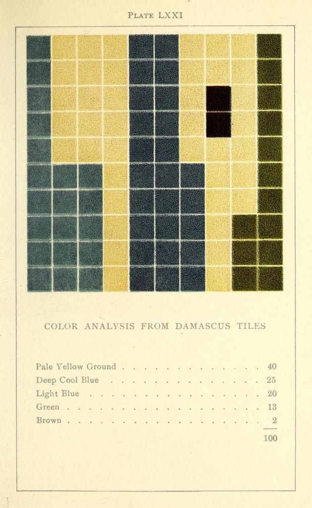 A grid of colored squares representing a color analysis from Damascus tiles, with percentages listed below.