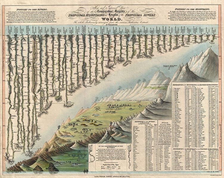 Vintage map titled "A Comparative View of the Principal Mountains & Lengths of the Principal Rivers of the World." It features a world outline with mountains and rivers, and includes tables listing their heights and lengths.