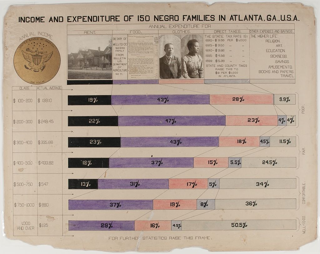 Vintage chart showing income and expenditure of 150 Negro families in Atlanta, Ga., U.S.A.