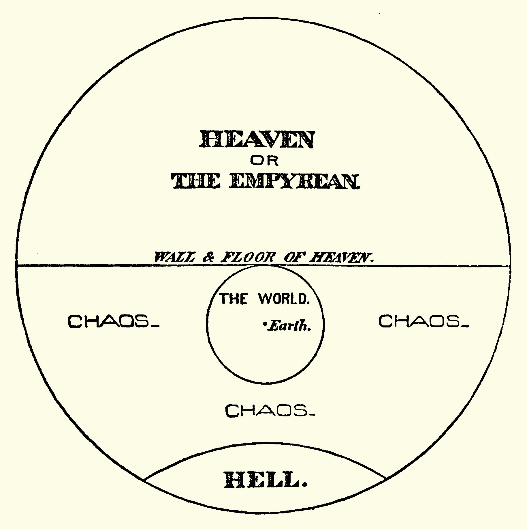A diagram depicting a cosmological model with concentric circles labeled 'HEAVEN OR THE EMPYREAN', 'WALL & FLOOR OF HEAVEN', 'CHAOS', 'THE WORLD', 'Earth', and 'HELL'.