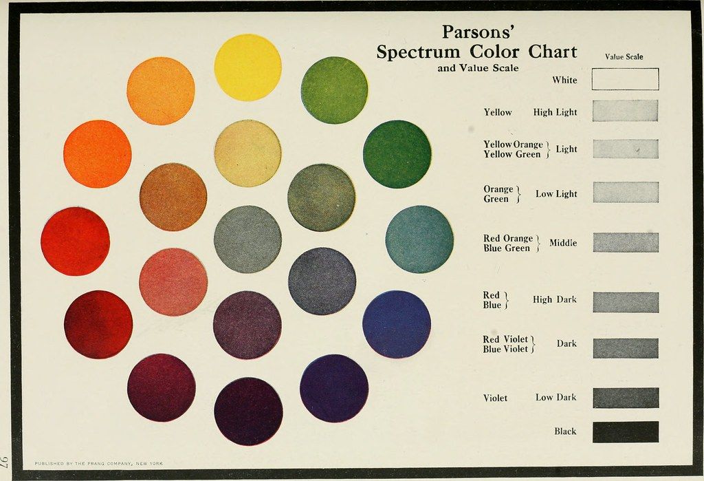 A vintage color chart titled "Parsons' Spectrum Color Chart and Value Scale" featuring a circular arrangement of 12 colors and a value scale ranging from white to black.
