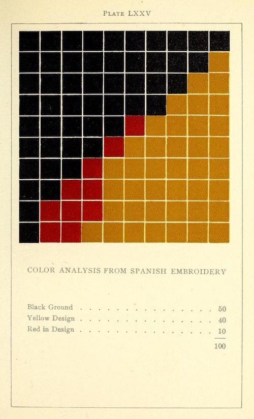A vintage plate titled 'LXXV' with a color analysis from Spanish embroidery. It features a grid of 100 squares, each representing a percentage of color. The grid is divided into three main color sections: black (50%), yellow/gold (40%), and red (10%).