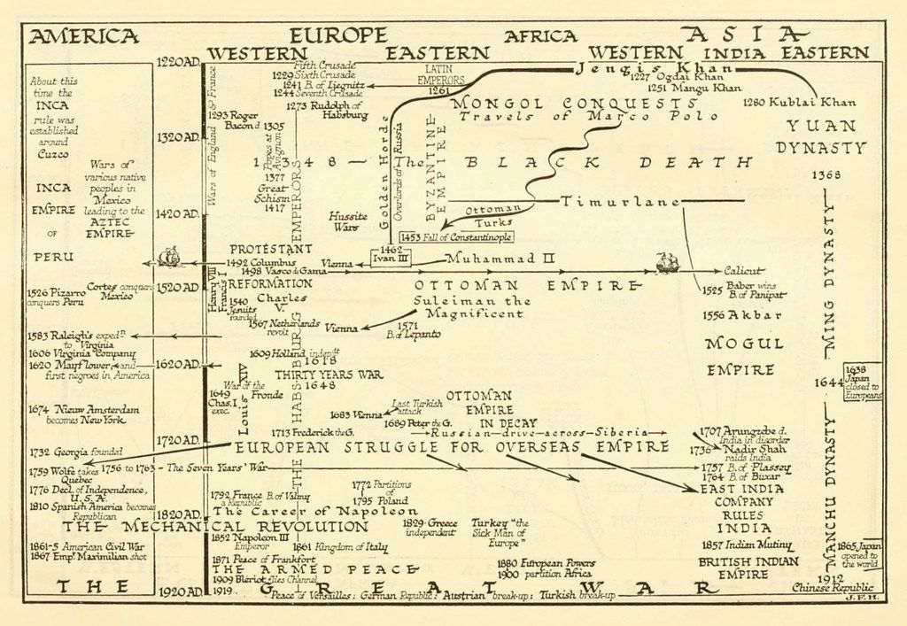 A vintage-style historical map showing world events from 1200 to 1700 AD, divided into sections for America, Europe, Africa, and Asia.