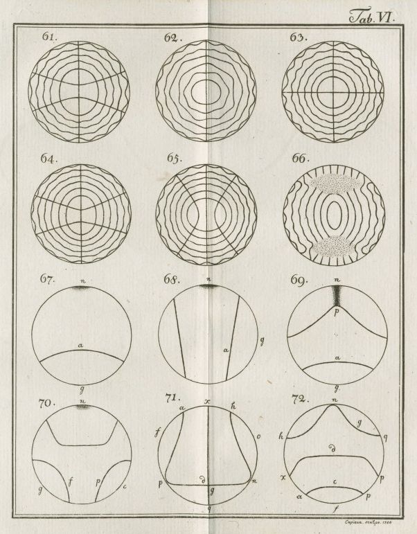 A scientific illustration titled "Tab. VI." featuring a grid of twelve circular diagrams, each numbered from 61 to 72, depicting various patterns of lines and curves within circles.