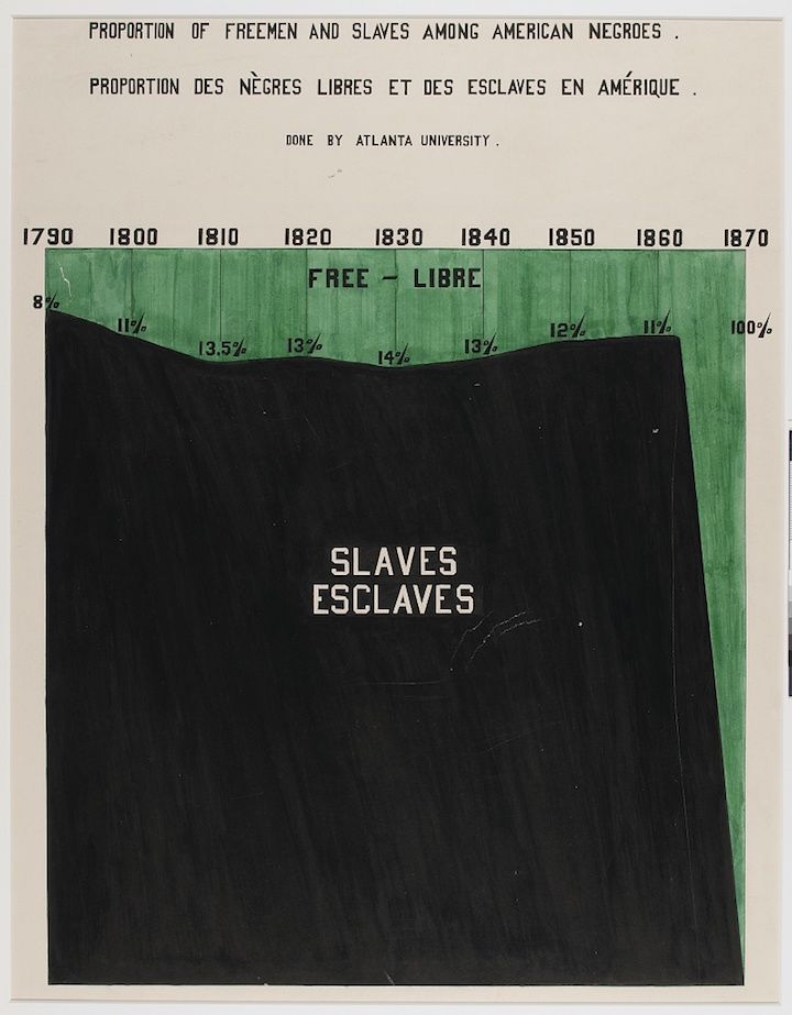 A historical chart titled "Proportion of Freemen and Slaves Among American Negroes" showing the changing demographics of the African American population from 1790 to 1870.