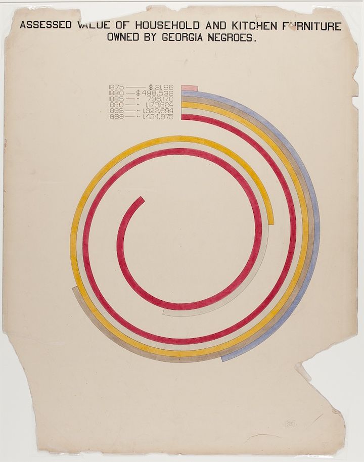 A vintage chart titled "Assessed Value of Household and Kitchen Furniture Owned by Georgia Negroes." It's a circular graph with concentric rings, each representing a year from 1875 to 1899.