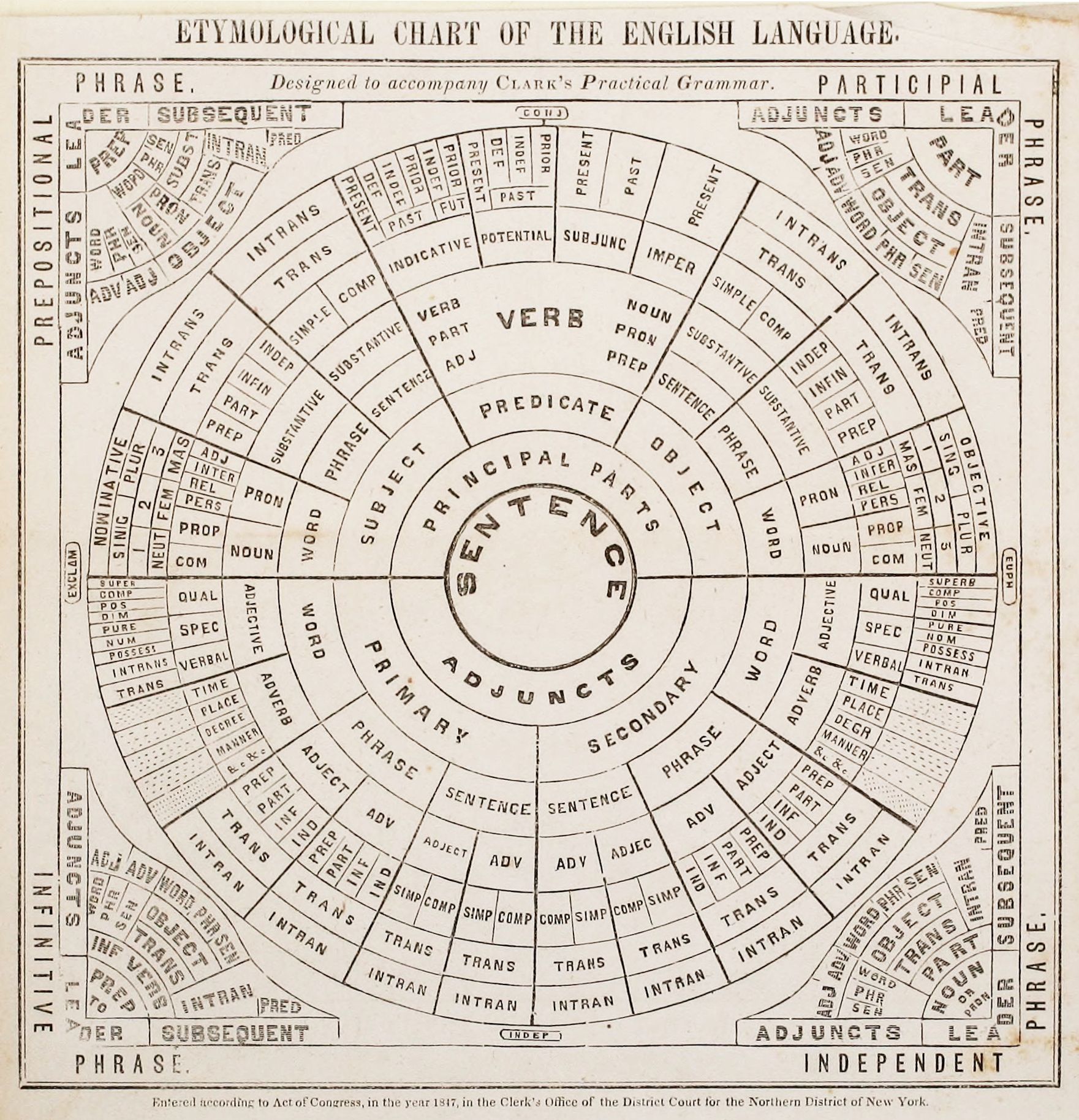 A detailed, circular chart titled "ETYMOLOGICAL CHART OF THE ENGLISH LANGUAGE." It's designed to accompany Clark's Practical Grammar. The chart is a complex diagram with concentric circles and radiating lines, filled with grammatical terms and abbreviations.