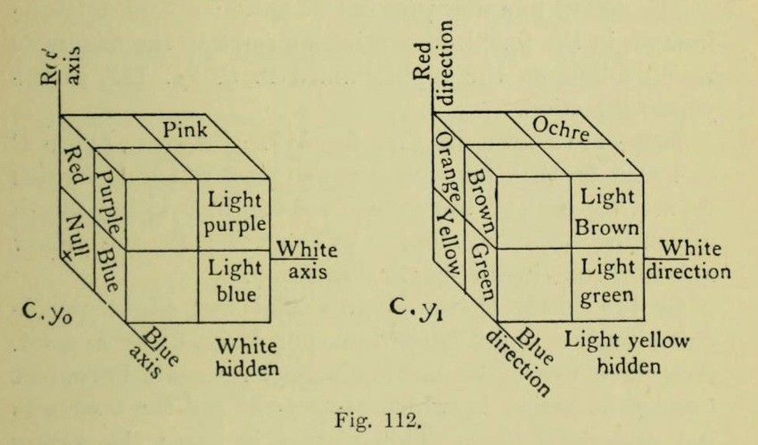 A diagram of two cubes, each representing a color space, with labeled axes and color sections.