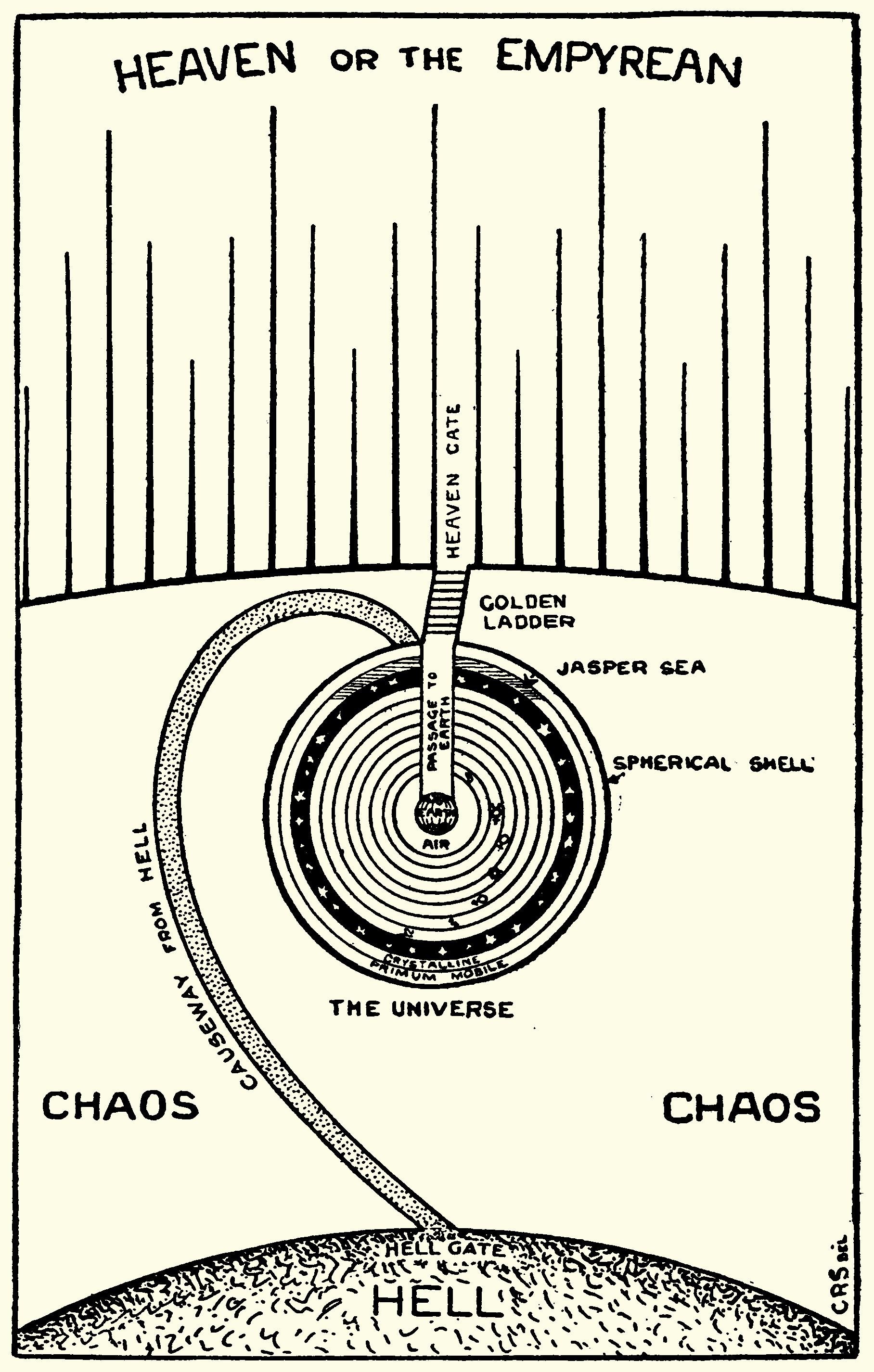 Vintage diagram of the universe with concentric circles representing layers of existence, labeled with terms like Heaven, Hell, Chaos, and Primum Mobile.