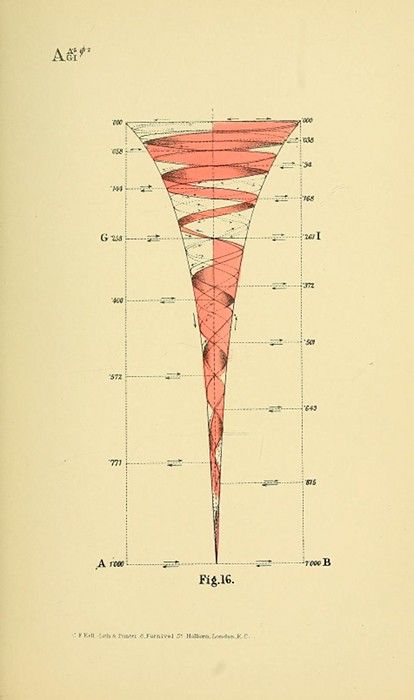 Vintage scientific diagram of a funnel-shaped structure with wavy lines and numerical scales.