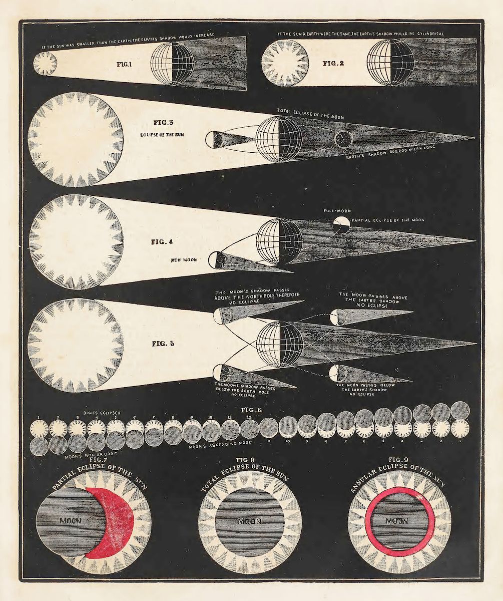 Vintage scientific illustration of solar and lunar eclipses, showing diagrams of the Sun, Moon, and Earth in various stages of eclipse.