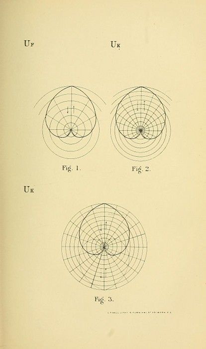 Vintage scientific diagram with three polar plots labeled as Fig. 1, Fig. 2, and Fig. 3.