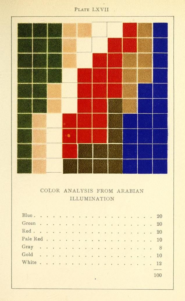 A vintage plate from a color analysis of Arabian illumination, featuring a grid of colored squares and a list of color counts.
