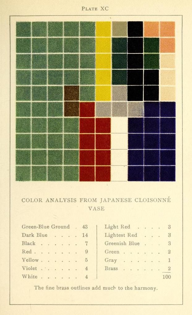 A vintage plate titled 'XC' with a 'Color Analysis from Japanese Cloisonné Vase'. It features a grid of small, colored squares, each representing a different hue found in the vase. Below the grid is a list detailing the percentage of each color present in the vase.