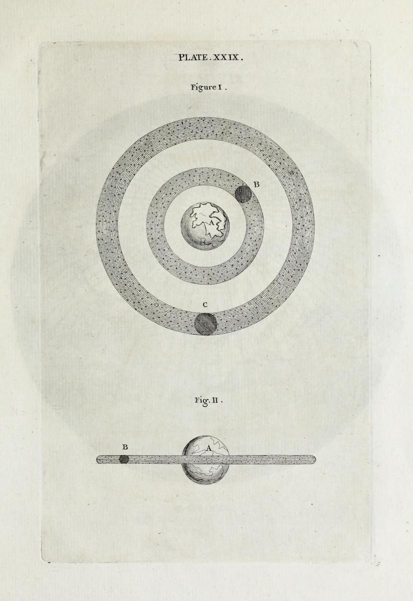 Vintage scientific illustration with two diagrams. Fig. I shows a globe surrounded by concentric circles filled with lines. Fig. II shows a line with intersecting circles labeled A and B.