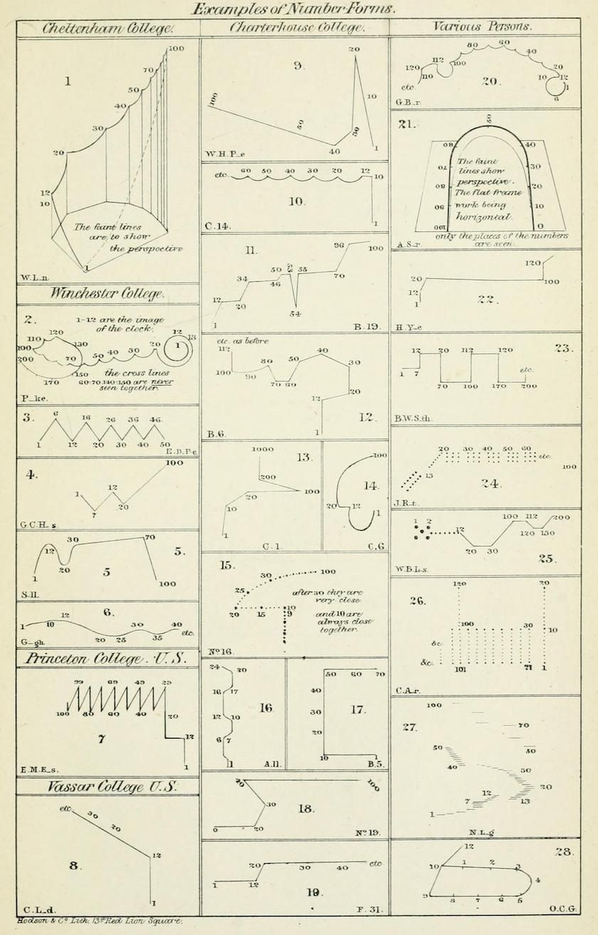 A vintage chart titled "Examples of Number-Forms" with a grid-like layout showcasing various diagrams and numerical representations. It's divided into sections labeled with different colleges and persons, each containing unique geometric designs.