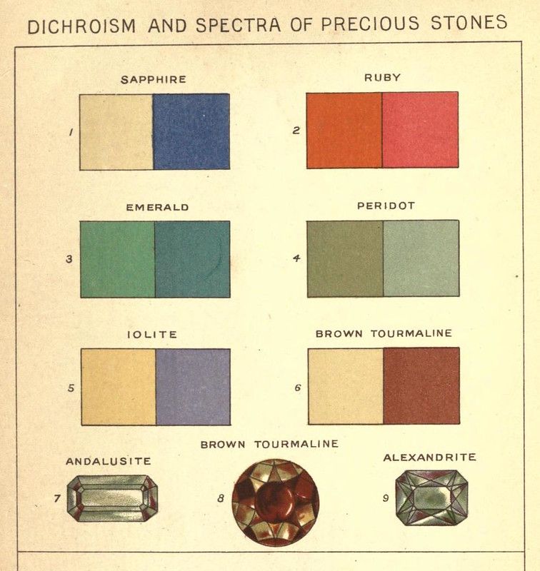 A chart titled "Dichroism and Spectra of Precious Stones" displaying nine different gemstones, each with a color representation of its dichroism.