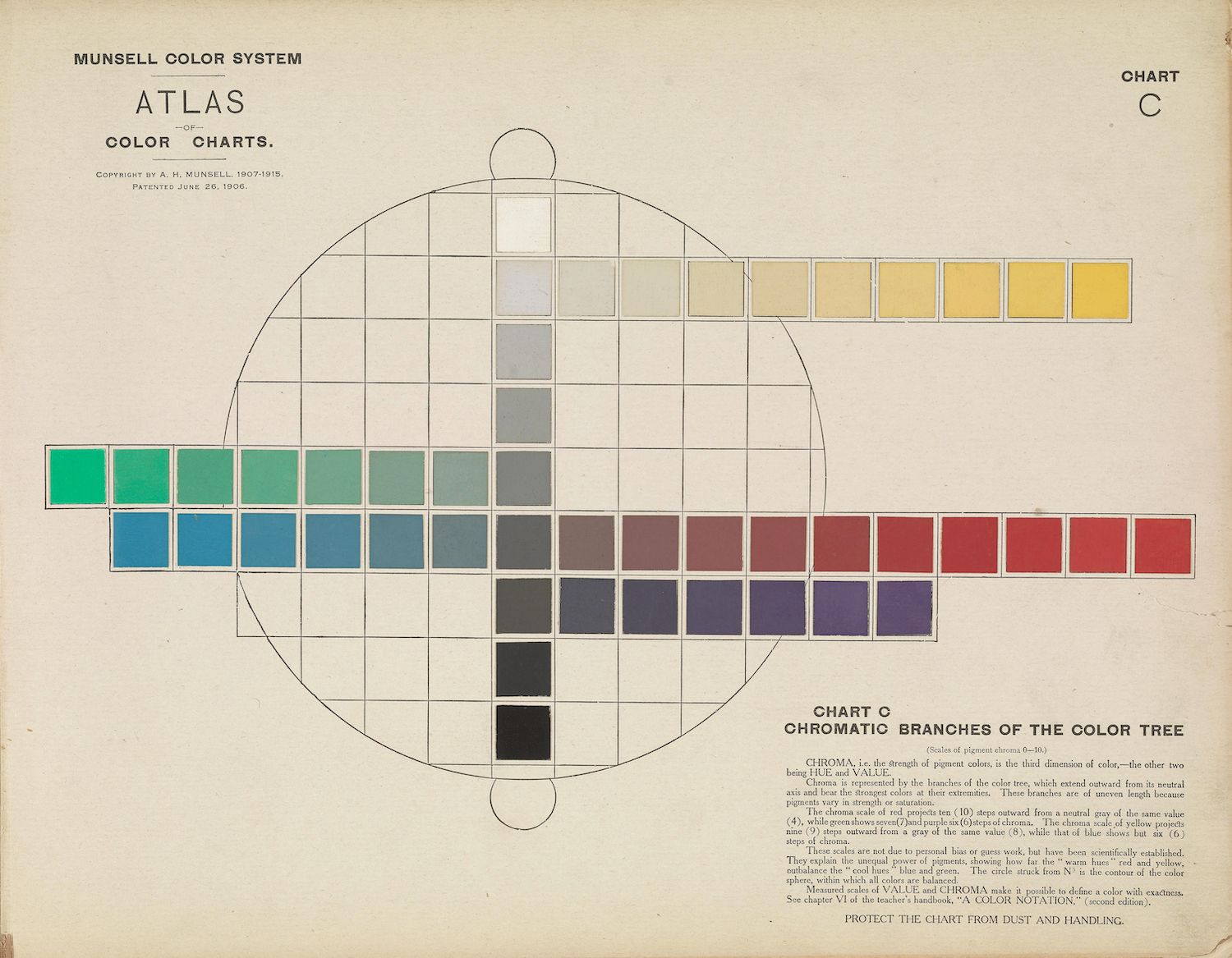 Vintage Munsell Color System Atlas Chart C, a circular color wheel with numerous small squares representing different colors, arranged in a radial pattern with text explaining the color system.