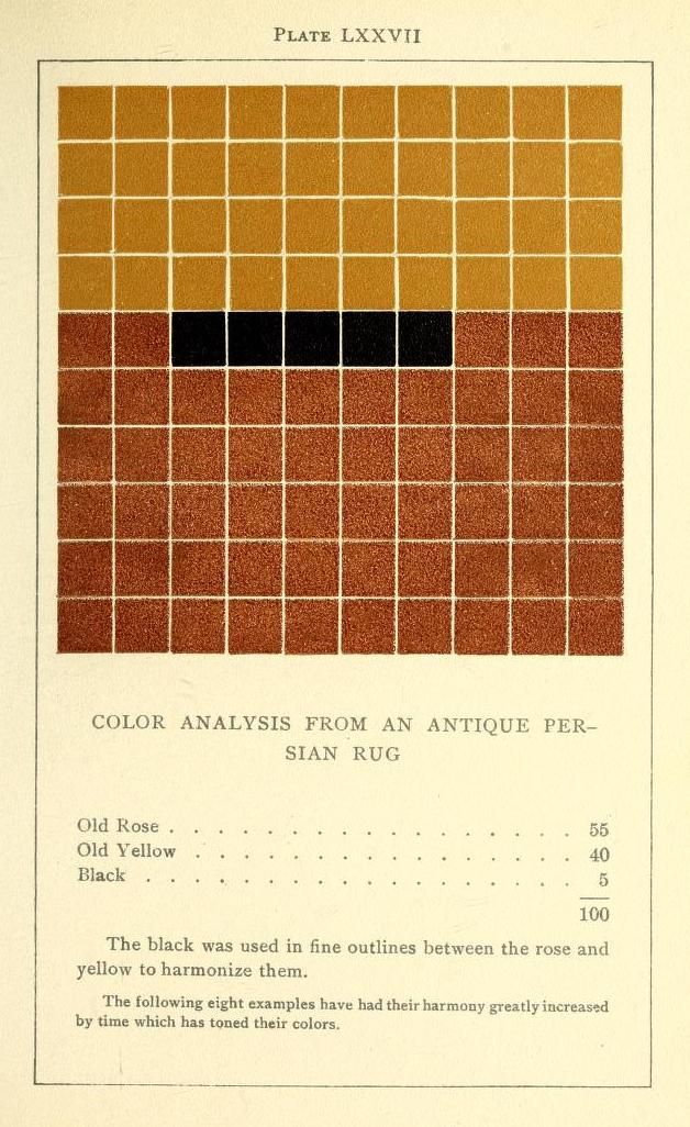 A vintage plate from a color analysis of an antique Persian rug, featuring a grid of 64 squares filled with varying shades of old rose, old yellow, and black. Below the grid is text detailing the color analysis.