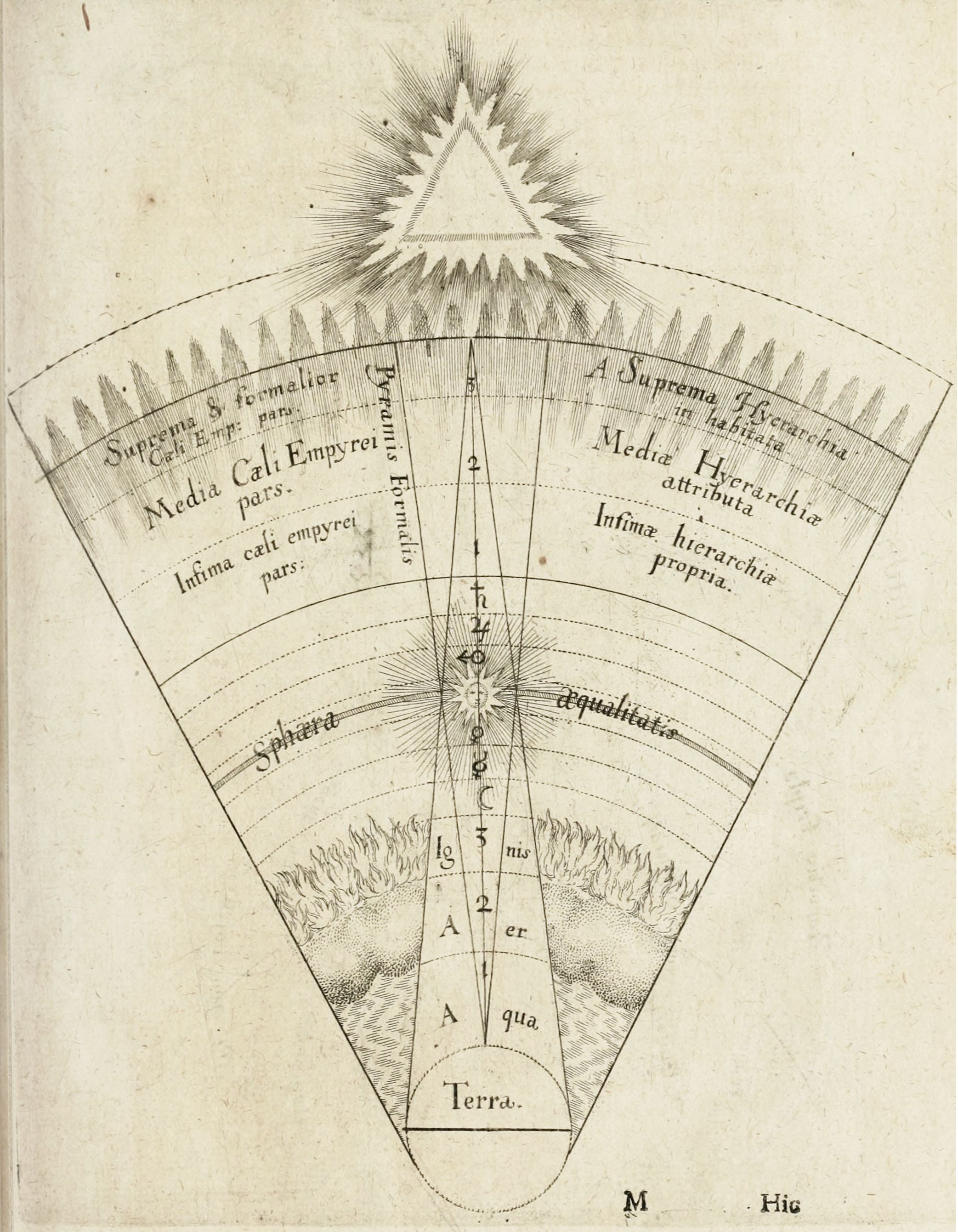 Antique diagram of a hierarchical universe with concentric layers representing celestial spheres, elements, and Earth.