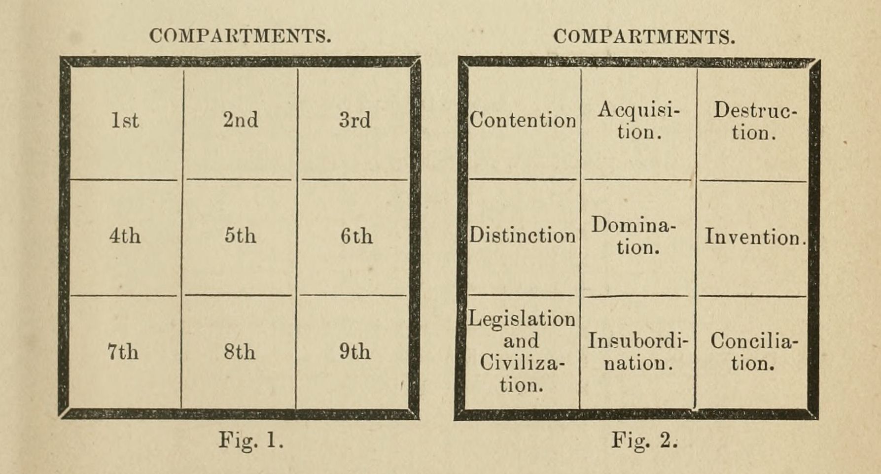 Two grids, each divided into nine compartments, labeled 'Fig. 1' and 'Fig. 2'. Fig. 1 contains numbered compartments (1st-9th), while Fig. 2 contains compartments labeled with words like 'Contention', 'Acquisition', 'Destruction', etc.