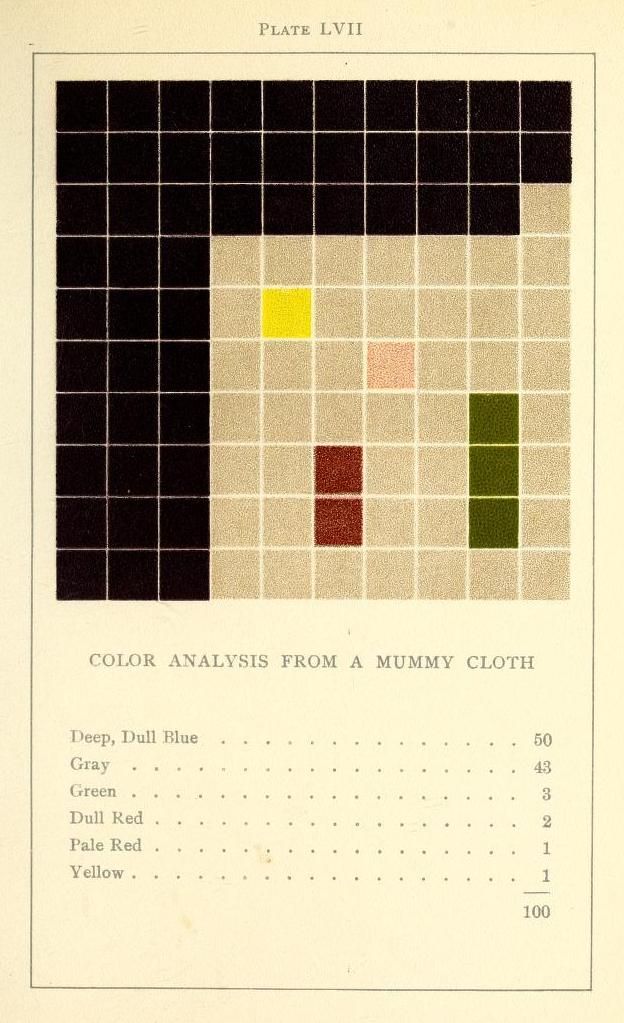 A plate labeled 'LVII' titled 'COLOR ANALYSIS FROM A MUMMY CLOTH'. It presents a grid of small squares, each filled with a different shade of color. Below the grid is a list of colors and their corresponding numerical values.