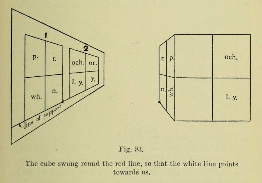 A diagram illustrating the rotation of a cube, with two depictions of the cube labeled '1' and '2', and a caption describing the rotation.