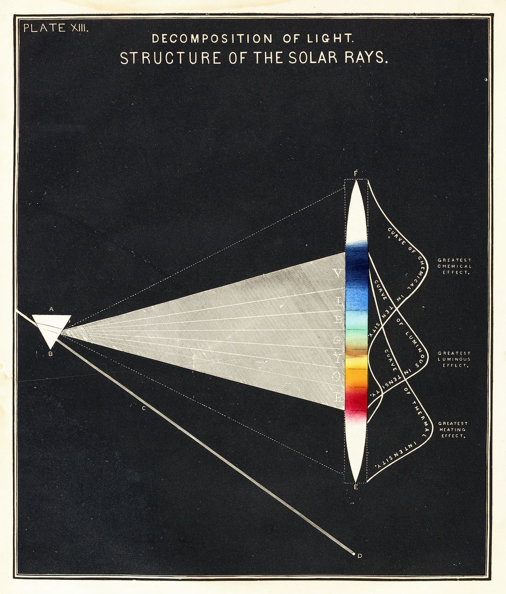 A vintage scientific diagram titled "Plate XIII. Decomposition of Light. Structure of the Solar Rays." It depicts a visual representation of how light is broken down into its component parts, resembling a prism's effect on sunlight.