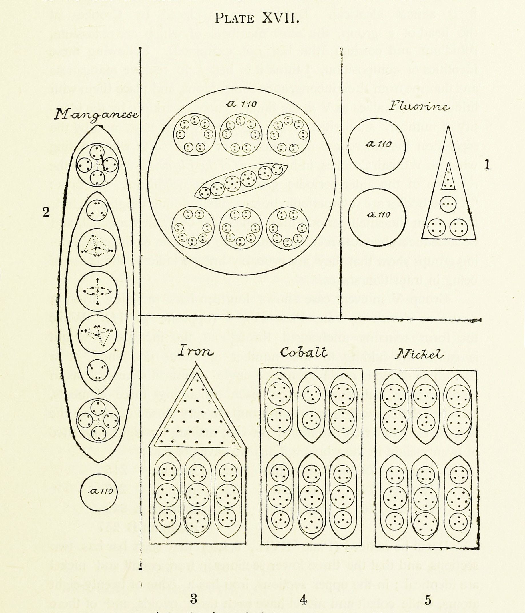 Vintage scientific diagram labeled "Plate XVII" depicting arrangements of circles and dots within geometric shapes representing atomic structures of Manganese, Fluorine, Iron, Cobalt, and Nickel.