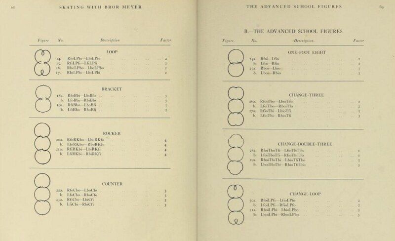 Two pages from a vintage figure skating manual, listing and diagramming various skating figures with their descriptions and factors.