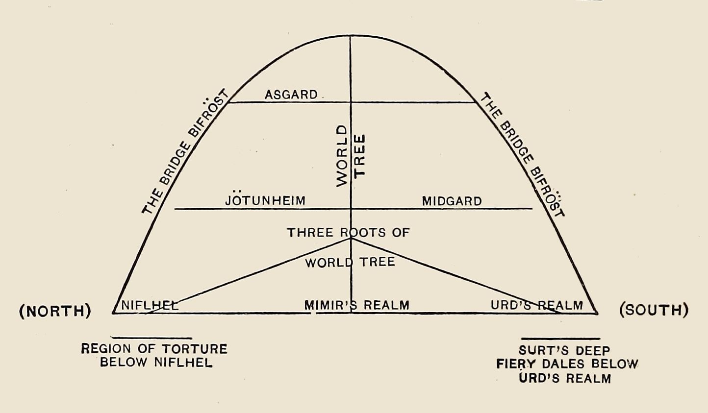 A black and white diagram of the Norse cosmology, showing the Yggdrasil World Tree and its associated realms.