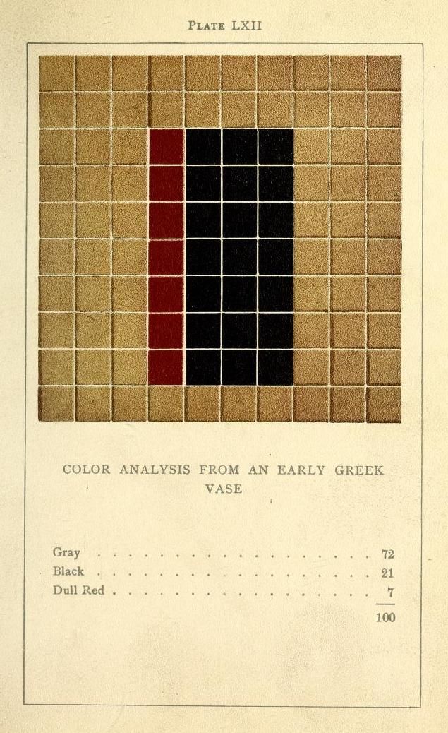 A plate from a publication titled 'PLATE LXII' showing a color analysis of an early Greek vase. The plate features a grid divided into three vertical sections. The leftmost and rightmost sections are filled with squares of a muted, brownish-gray color. The central section is further divided into two parts: the upper portion is filled with squares of a dull red color, and the lower portion is filled with squares of black. Below the grid is a text section listing the percentages of each color found in the vase: Gray (72%), Black (21%), and Dull Red (7%).