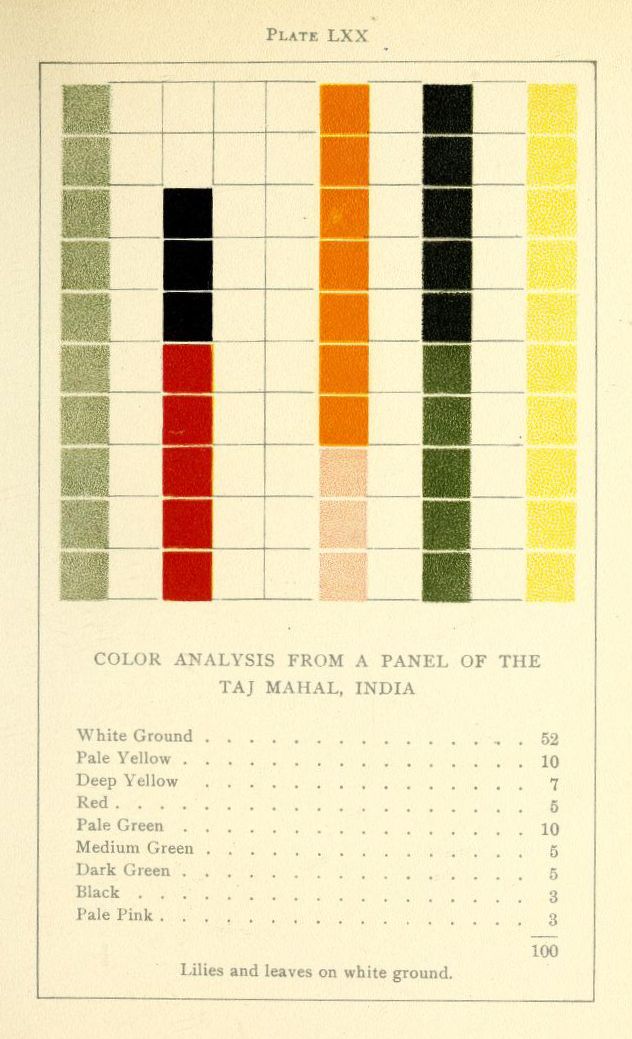 A vintage color analysis chart from a panel of the Taj Mahal, India, showing a grid of color swatches with percentage values listed below.