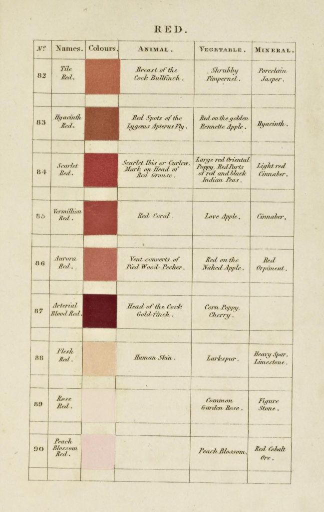 Vintage chart titled "RED" with a table listing different shades of red and their sources in animal, vegetable, and mineral categories.
