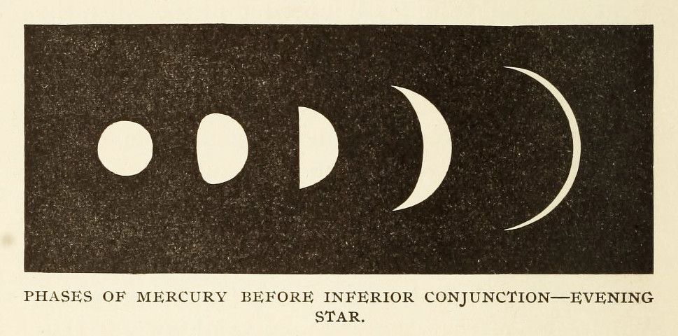 Vintage illustration of the phases of Mercury before inferior conjunction, showing a progression from a full circle to a crescent shape against a black background.