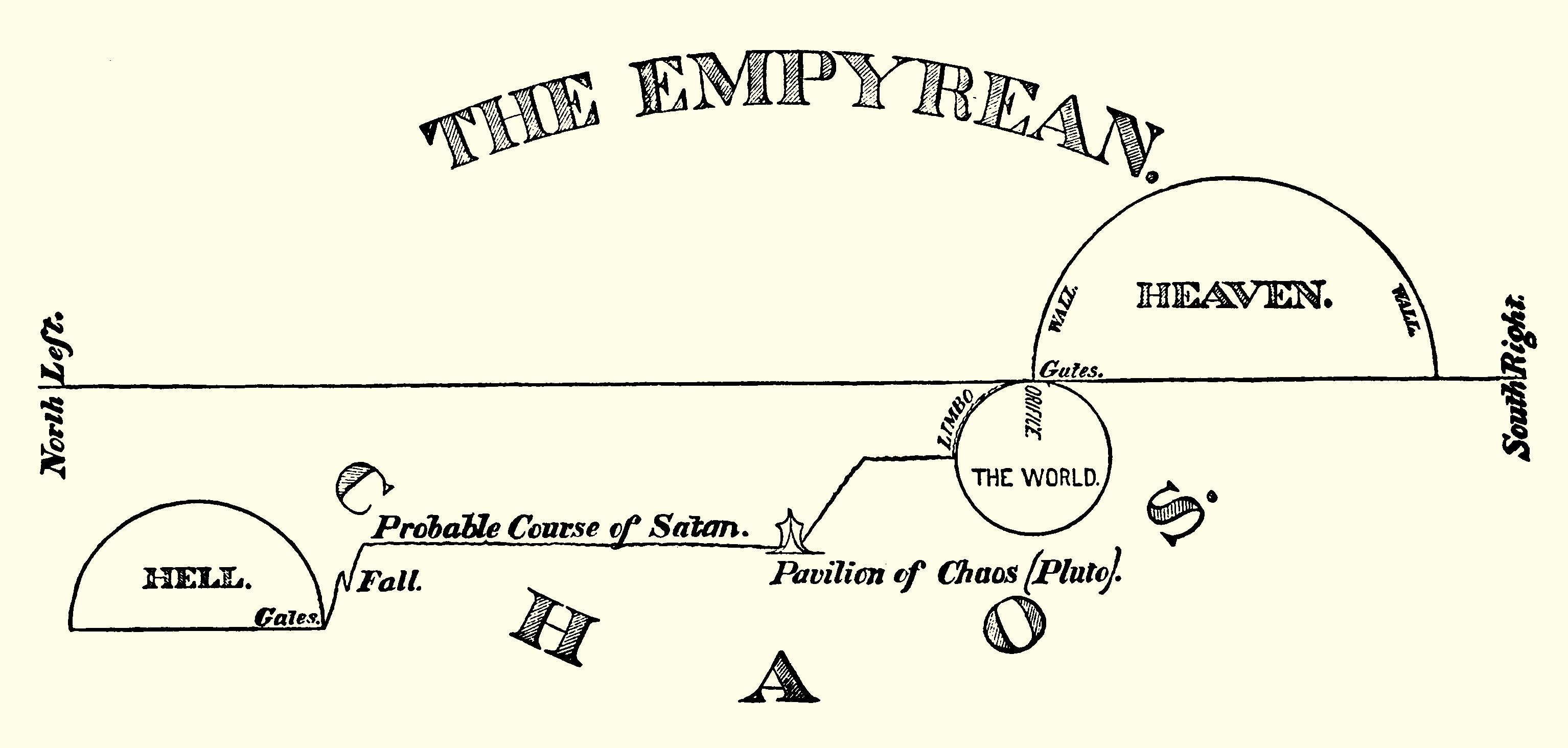 A vintage diagram illustrating a cosmological model with labels for Heaven, Hell, The World, and the Probable Course of Satan.