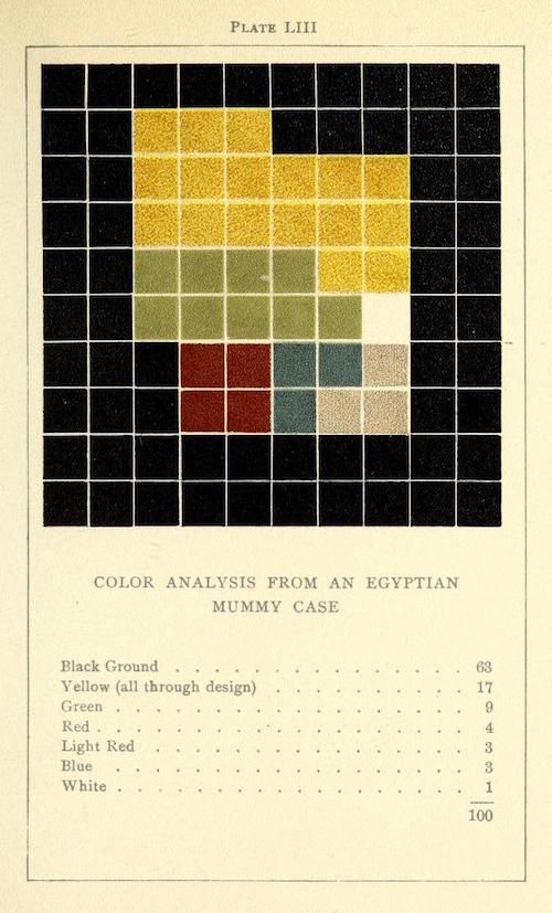 A plate titled 'LIII' showing a color analysis from an Egyptian mummy case. It's presented as a grid of 100 squares, each representing a percentage of a particular color found in the mummy case's design.