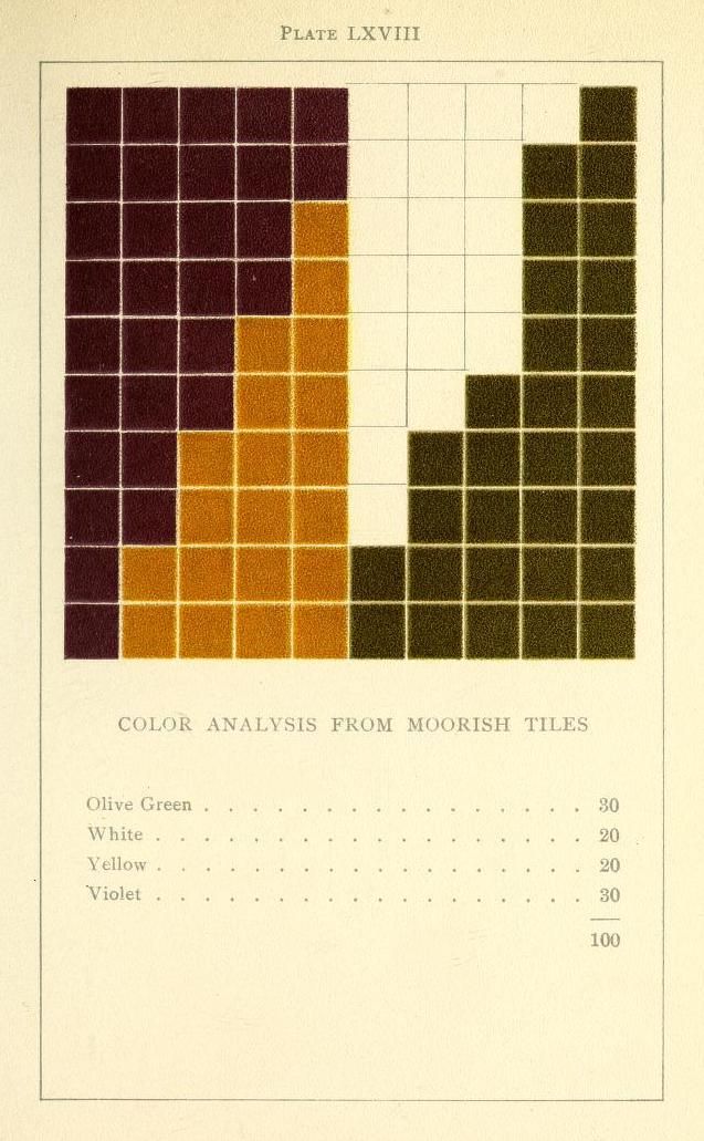 A vintage-style plate titled 'Plate LXVIII' with a 'Color Analysis from Moorish Tiles' chart. It features a grid of small squares, each representing a color found in Moorish tiles.