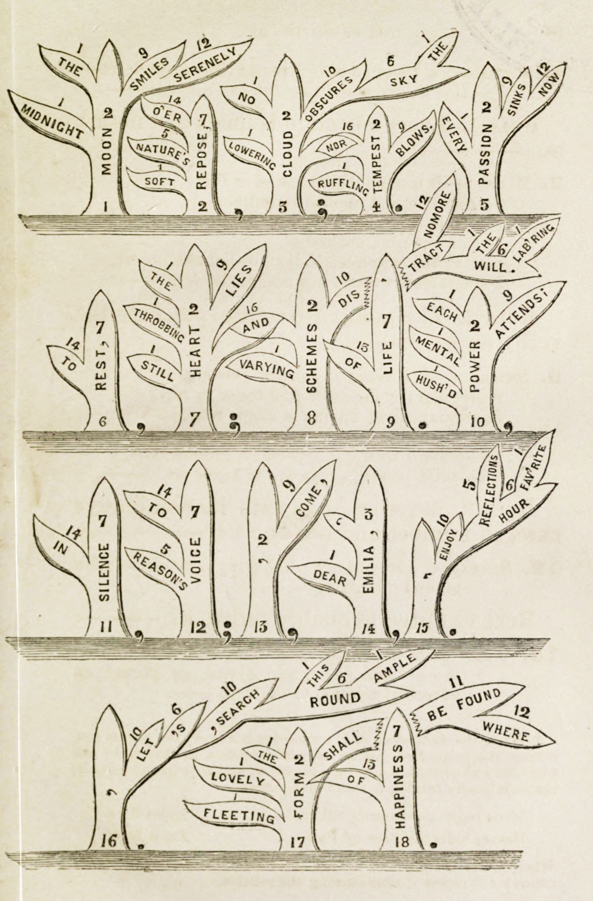 Vintage illustration of leaf-shaped panels filled with numbered text and poetic phrases, arranged in a symmetrical cascading pattern.