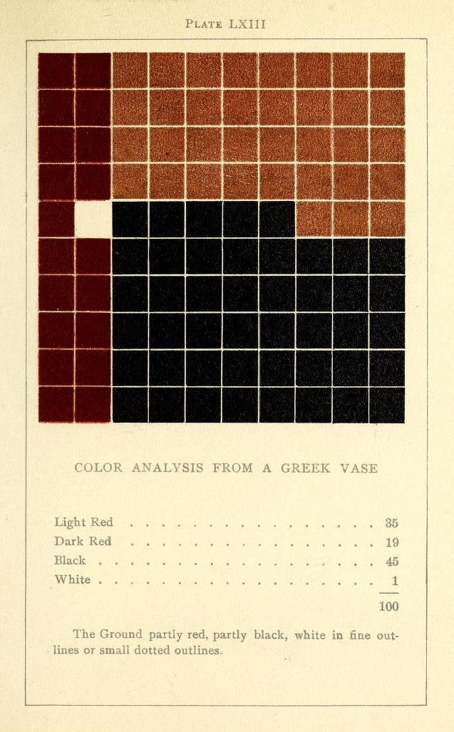 A color analysis of a Greek vase, presented as a grid of colored squares. The grid is composed of 100 squares arranged in a 10x10 pattern. The squares are filled with four colors: light red, dark red, black, and white.